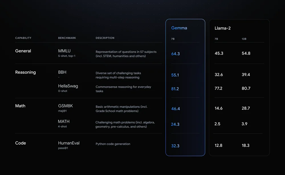 Benchmark chart by Google